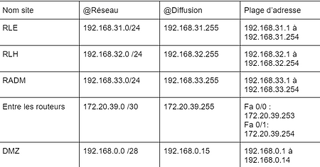 Plan d'adressage MDL.png
