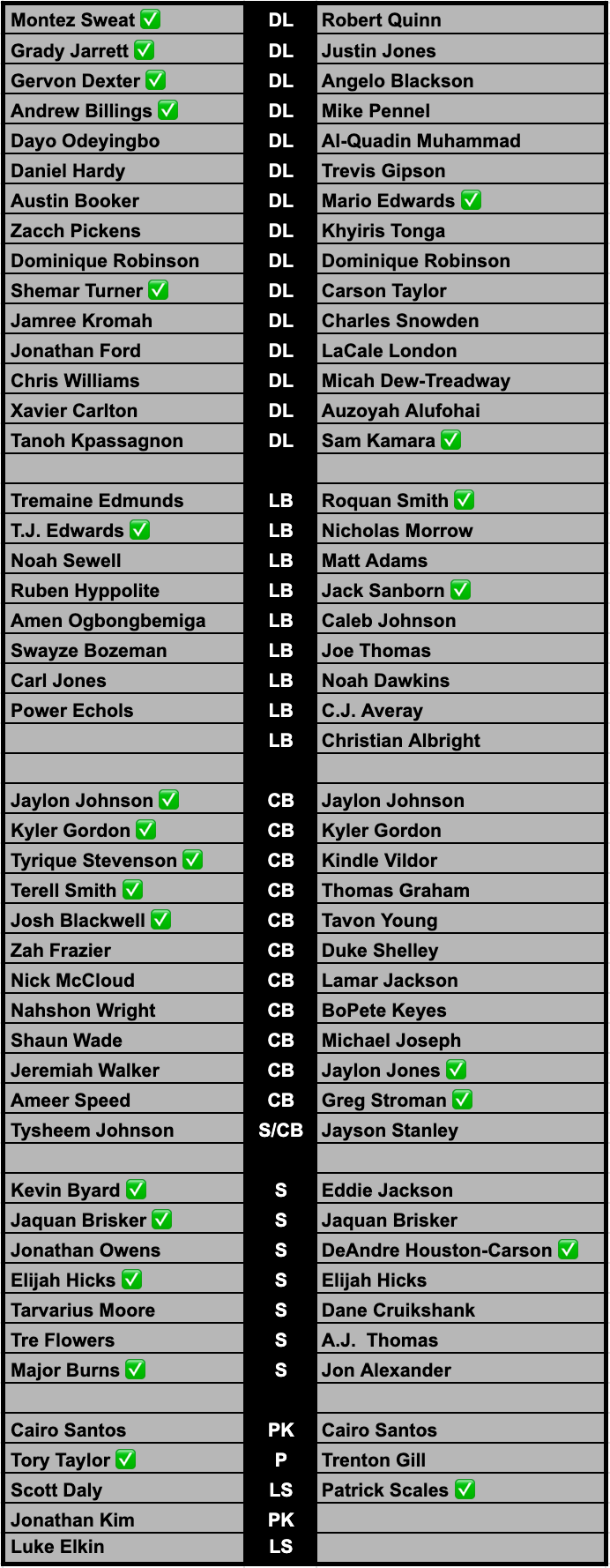 There are eight players remaining from Ryan Poles' first training camp as Bears GM in 2022: Cole Kmet, Jaylon Johnson, Kyler Gordon, Jaquan Brisker, Braxton Jones, Cairo Santos, Elijah Hicks and Doug Kramer.
