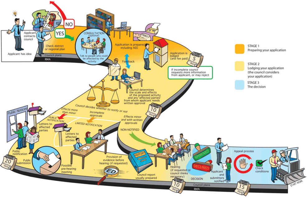 Resource Consent Process