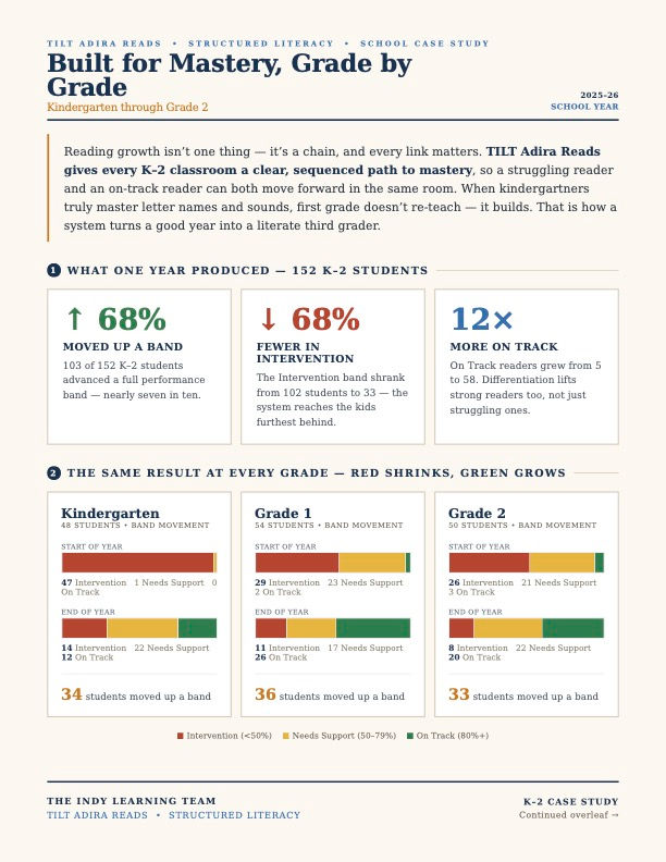 Case Study: Every Link Matters: How One Year of TILT Adira Reads Built Readers in K–2