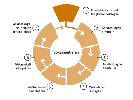 Was ist eine Gefährdungsbeurteilung?