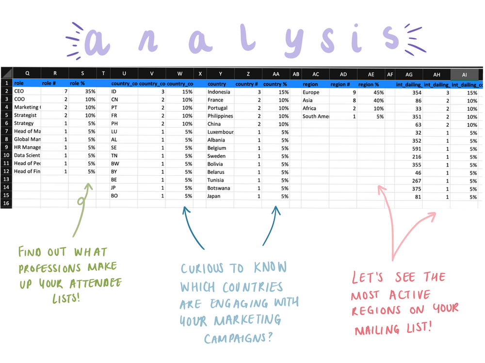 The Data Analysis Process: Explained