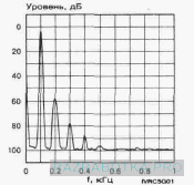 Разработка электроники по техническому заданию, Многофункциональное устройство управления домашними приборами - электронный сенсорный выключатель, Спектр ламп накаливания