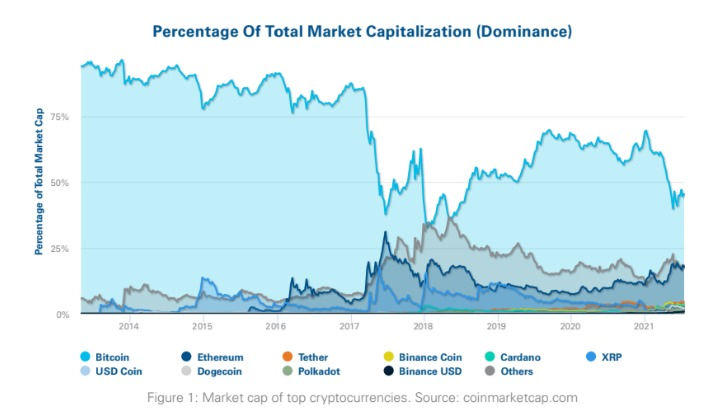 Market cap of various cryptocurrencies