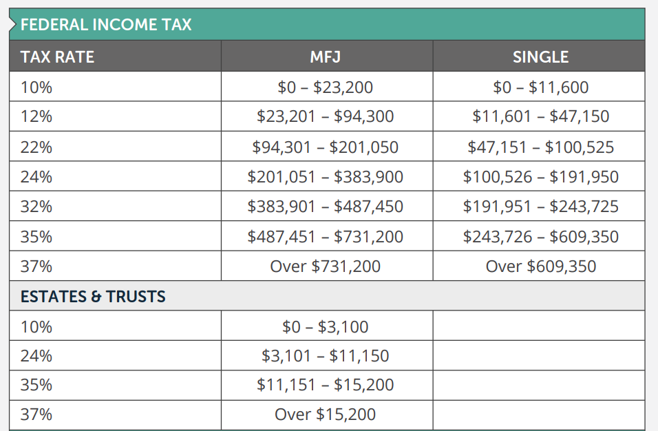 2024 Federal income tax brackets