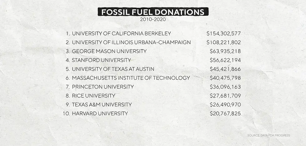 Top universities receiving significant fossil fuel donations from 2010 to 2020, with UC Berkeley leading with over $154 million.