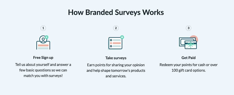 How Surveys for Cash Works