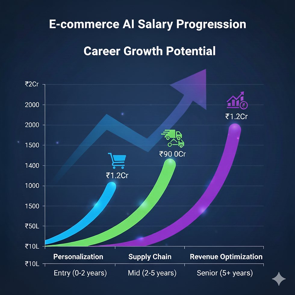 The Premium Pays Off: E-commerce AI professionals command 40-70% salary premiums over traditional roles, with clear growth trajectories from ā¹10 lakhs entry-level positions to ā¹2+ crore executive roles.