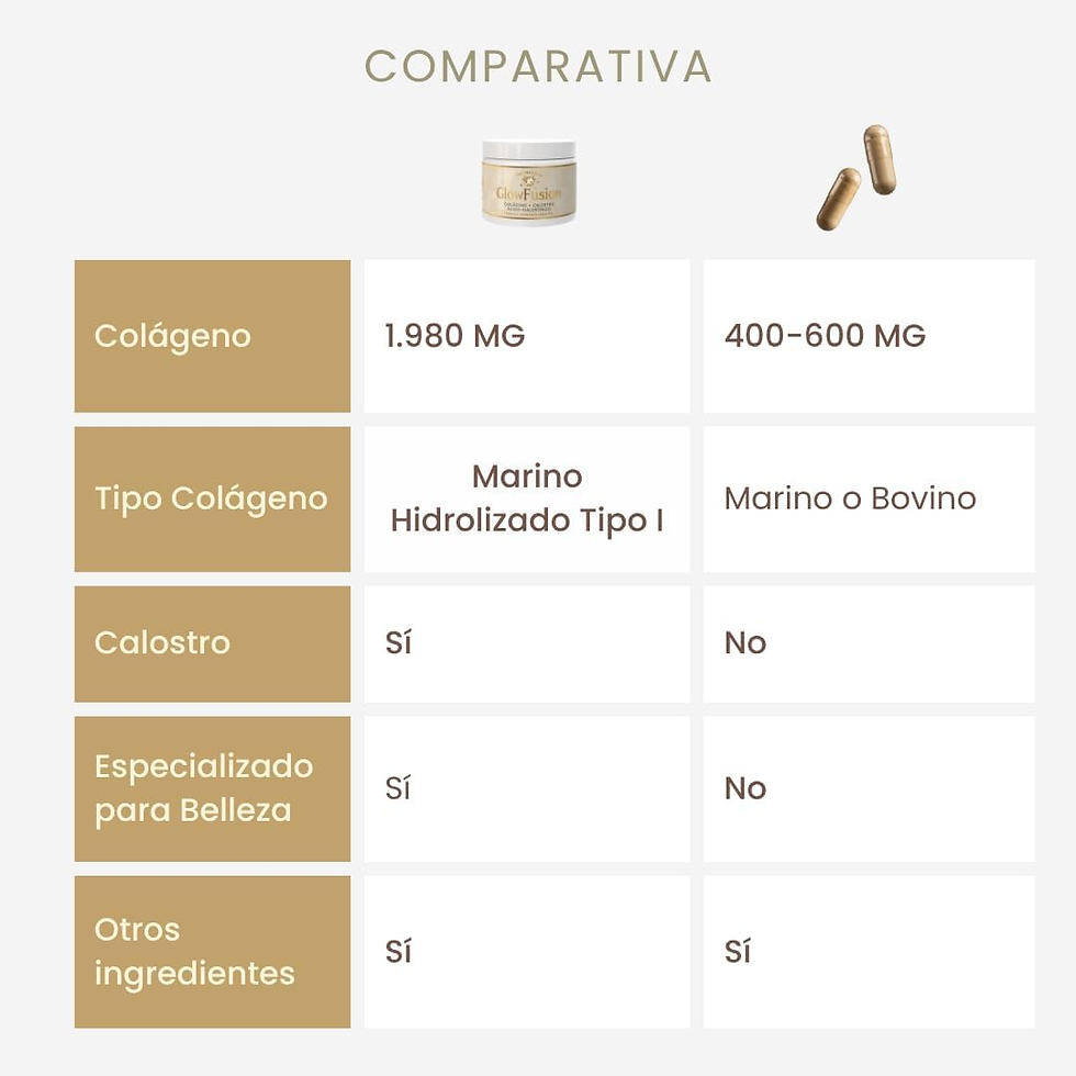 Miniatura: Glowfusion | Supercolágeno Hidrolizado Marino, Calostro Bovino, Ácido Hialurónic