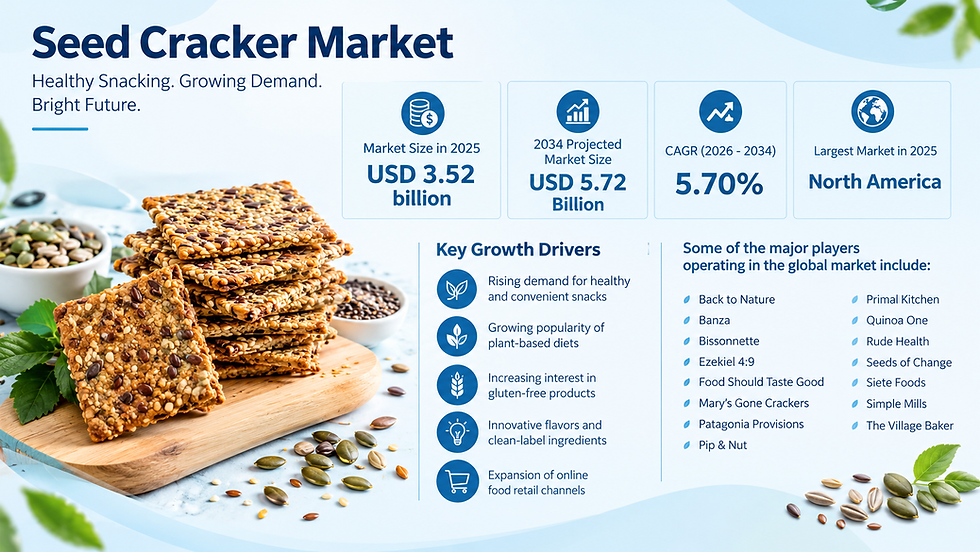 Seed Cracker Market Growth Driven by Healthy Snacking Trends
