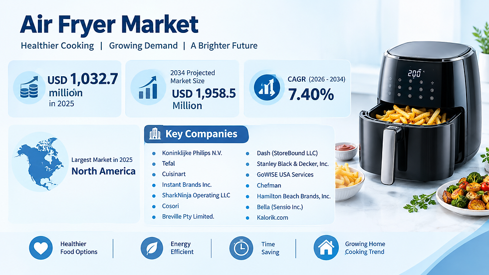 Air Fryer Market Growth Driven by Healthier Cooking and Smart Kitchen Trends