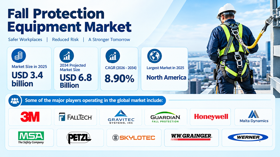 Fall Protection Equipment Market Growth Driven by Rising Workplace Safety Awareness