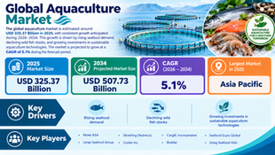 Aquaculture Market Size, Share, Growth, and Industry Trends