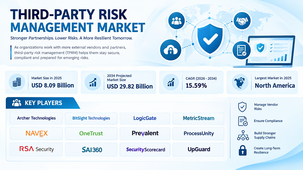 Third-Party Risk Management Market Is Growing as Businesses Focus on Security and Trust