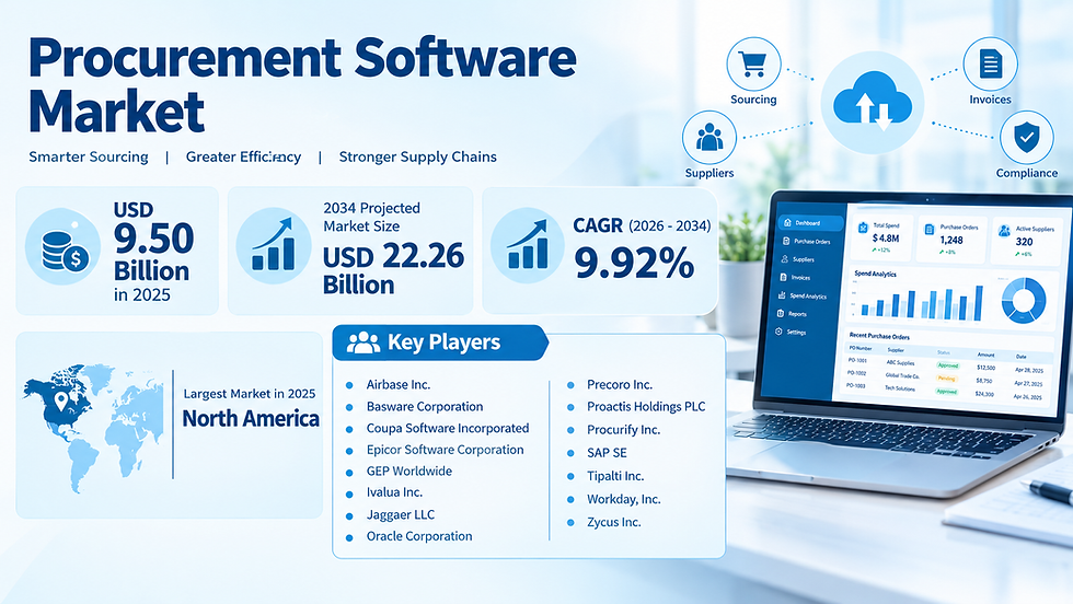 Procurement Software Market Growth Driven by AI and Cloud Technology