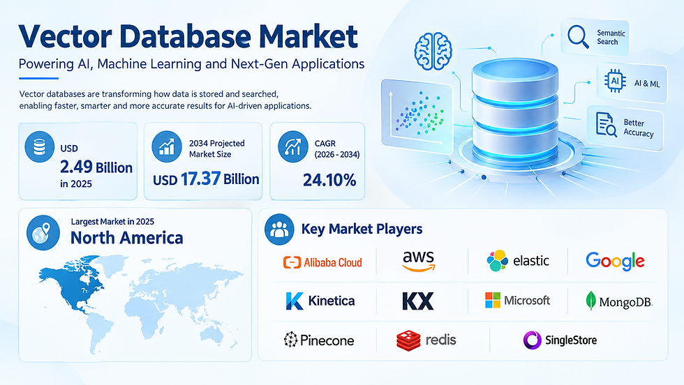 Vector Database Market Trends Driving the Future of Artificial Intelligence