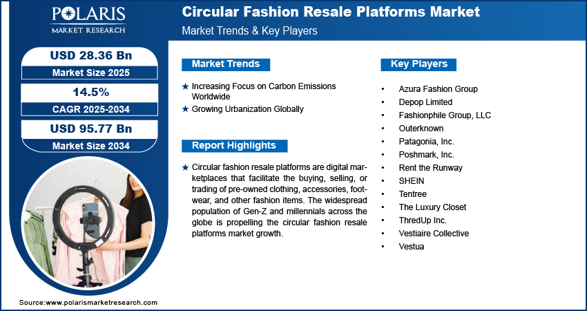 Circular Fashion Resale Platforms Market Key Players Overview