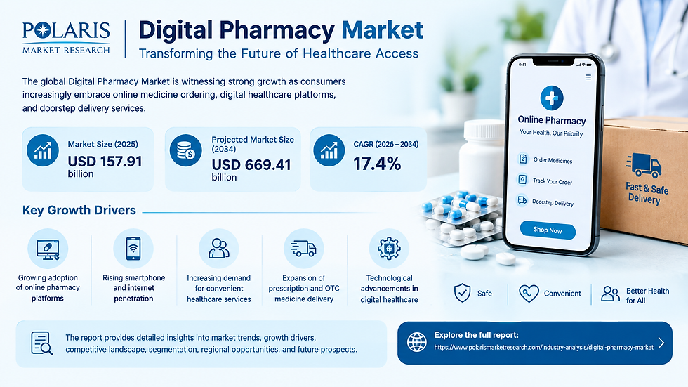 Digital Pharmacy Market Size, Share, Growth and Trends Driven by Online Healthcare Adoption