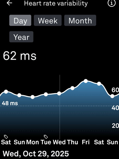 Daily HRV across baseline and post lactate test recovery period, Bali, Oct 2025. Trace shows HRV climbs steadily above baseline in the nights following the lactate treadmill test