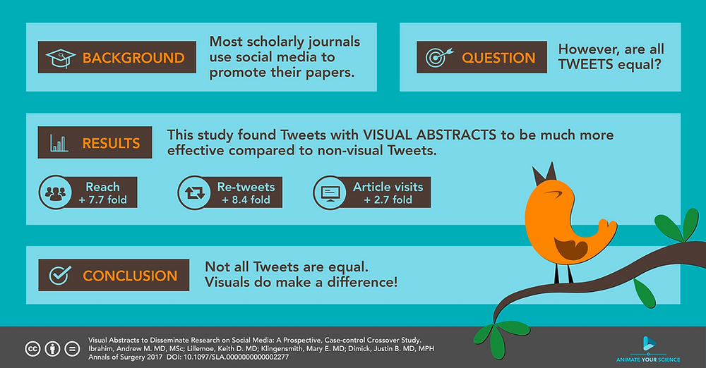 graphical abstract about impact of Tweets Ibrahim et al.