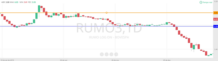 Gráfico diário de RUMO3 (Rumo PN), resistência em laranja, suporte em azul