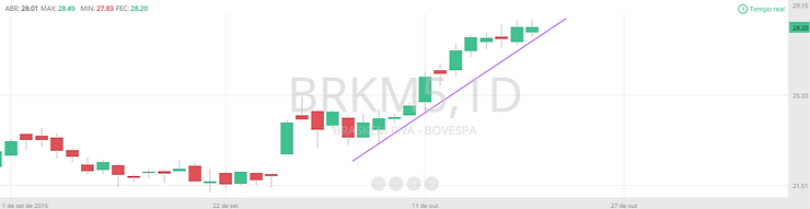 Gráfico com candles de 1 dia para BRKM5 (Braskem ON). Podemos ver claramente uma tendência de alta nos preços, evidenciada pela linha lilás.
