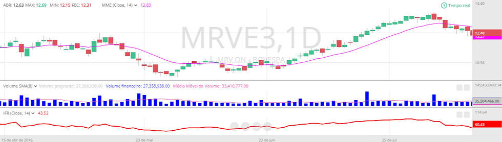 Gráfico diário de MRVE3 (MRV Engenharia ON), com IFR na parte de baixo (vermelho), volume financeiro (azul escuro) e média móvel exponencial em rosa