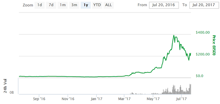 Gráfico representando a valorização de uma das principais moedas, o Ethereum