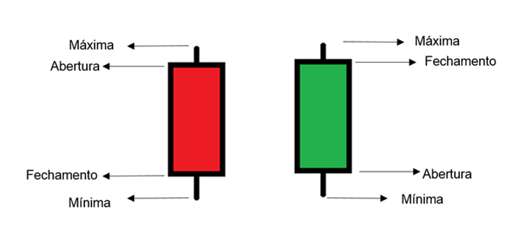 No candle da esquerda, temos um preço de fechamento menor que o de abertura, enquanto que no da direita temos um preço de fechamento acima.