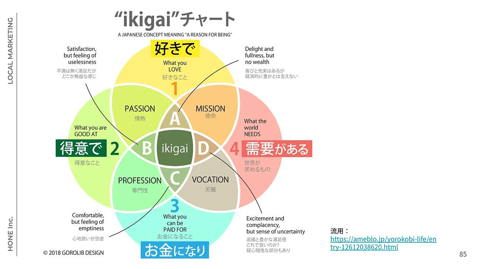 ikigaiチャート
