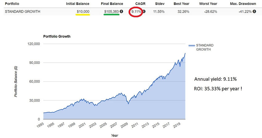 Results STANDARD GROWTH et chart 1993-2019 (CAGR 9.11%).jpg