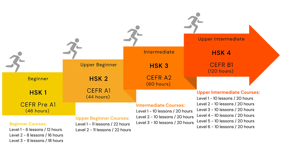Mandarin Chinese Language Level Summary.