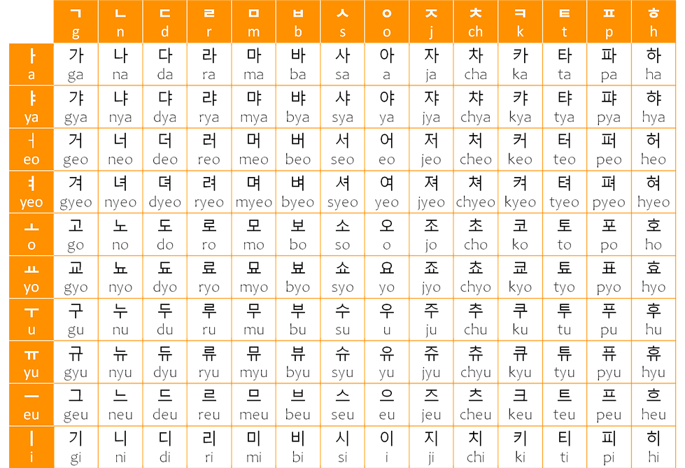 Korean Alphabet Table