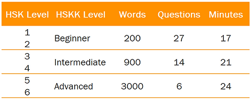 HSKK Vocabulary Table