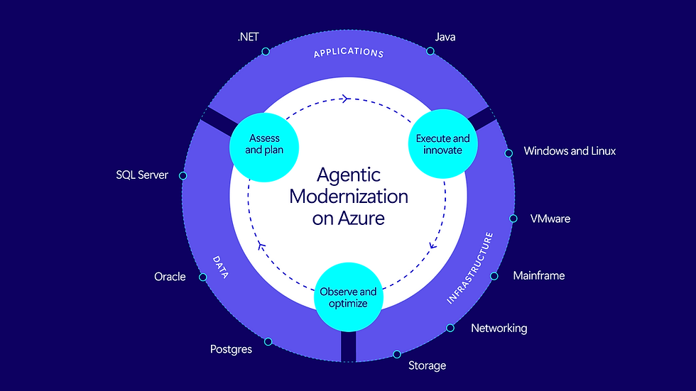 Microsoft Agentic Modernization on Azure