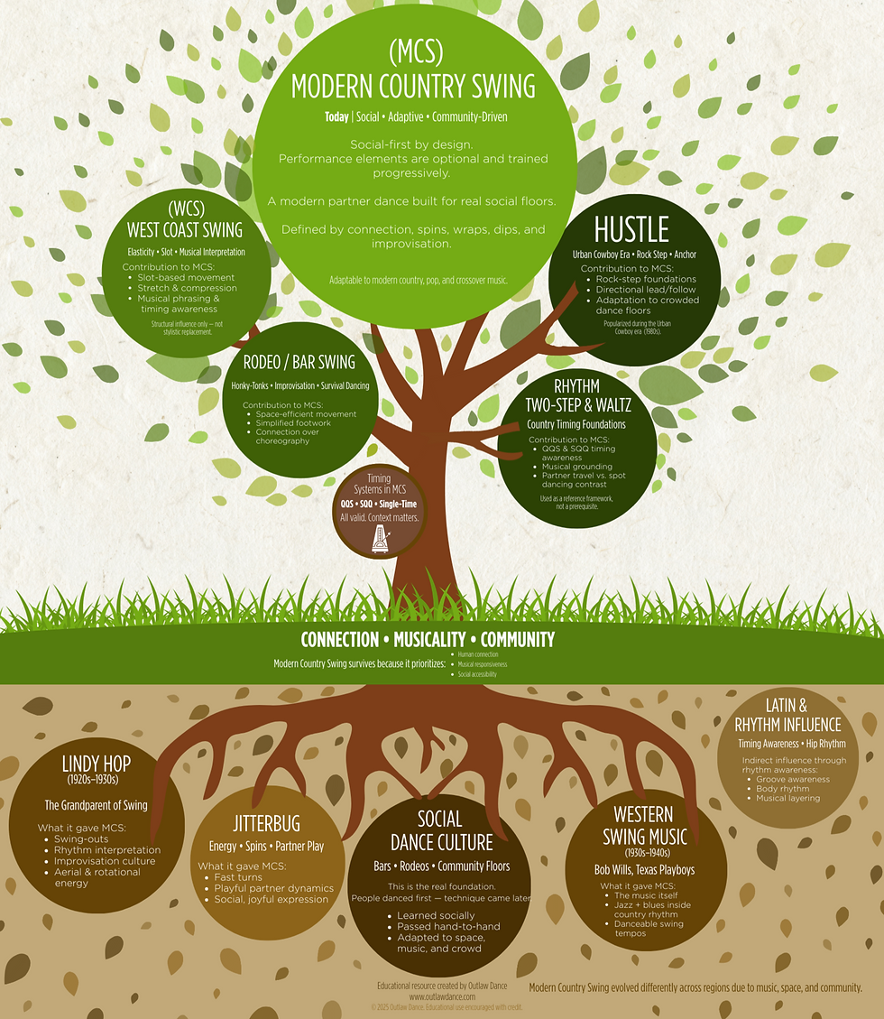 Infographic illustrating the history and evolution of Modern Country Swing (MCS), showing how western swing dance developed from Lindy Hop, Jitterbug, social dance culture, western swing music, Latin rhythm influences, West Coast Swing, hustle, rodeo bar swing, and two-step timing. The visual uses a tree metaphor to explain country swing dance roots, timing systems (QQS, SQQ, single-time), musicality, connection, improvisation, and community-driven social dancing, with emphasis on modern country swing as a social partner dance taught in Calgary and across North America.