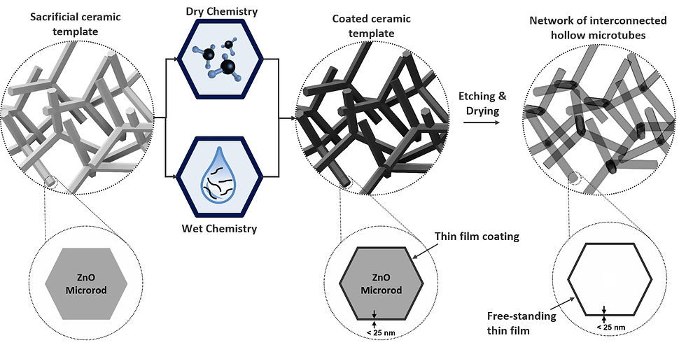 Aeromaterial Synthesis