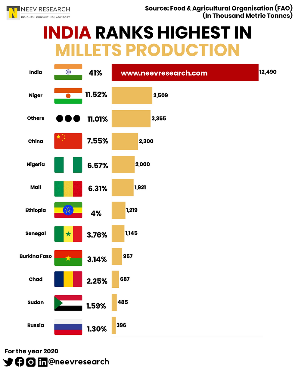 2023 The Year of Millets and India's Crucial Contribution to Global