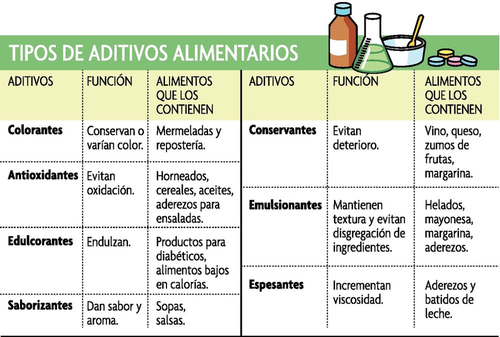 ¿Qué son los aditivos alimentarios? ¿Qué son los aditivos alimentarios?