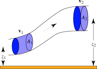 Bernoulli's Principle