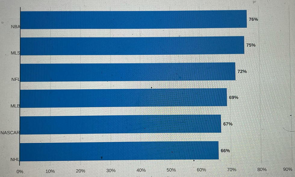 BLM Statistical Facts Upon Sports