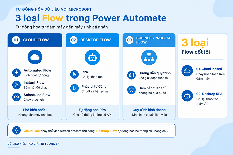 Ba loại flow chính trong Power Automate dành cho tự động hóa dữ liệu doanh nghiệp