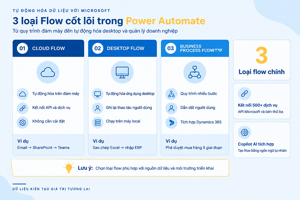 Giao diện Microsoft Power Automate hiển thị Cloud Flow, Desktop Flow và Business Process Flow