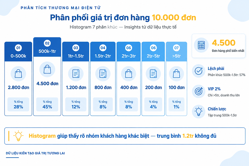 Histogram phân tích giá trị đơn hàng trong thương mại điện tử