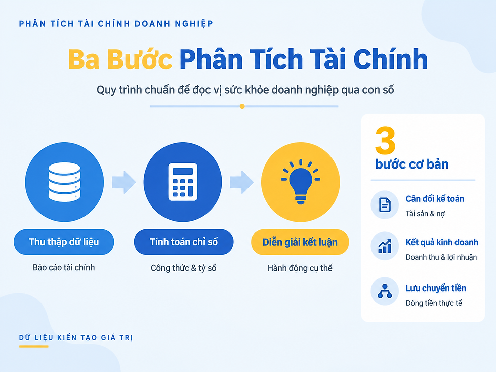 Ba bước phân tích tài chính cơ bản cho doanh nghiệp