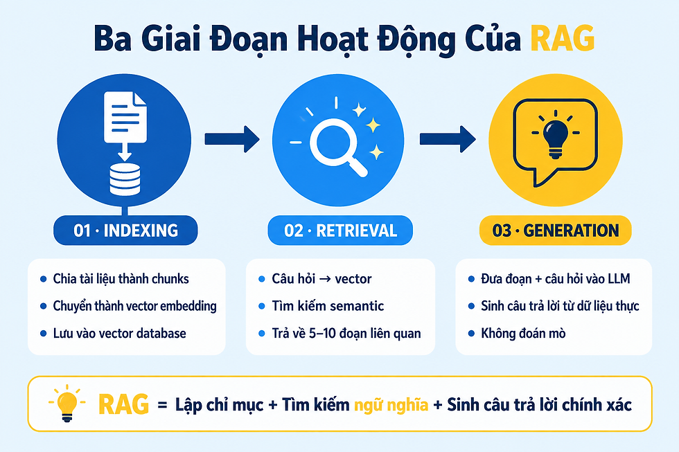 Ba giai đoạn hoạt động của RAG: indexing, retrieval và generation