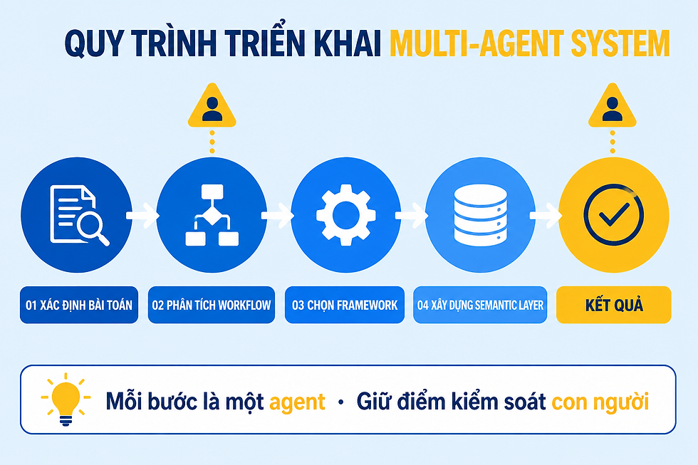 Sơ đồ luồng công việc phân tích dữ liệu với các bước agent và điểm kiểm soát con người
