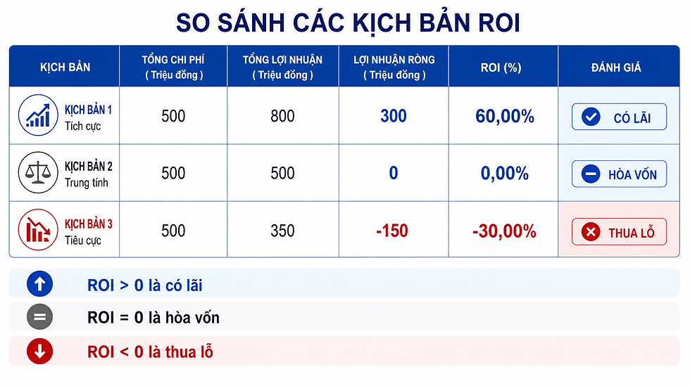 Mini table giải thích “ROI > 0 = có lãi, ROI = 0 = hòa vốn, ROI < 0 = thua lỗ”, thiết kế rõ ràng để scan nhanh