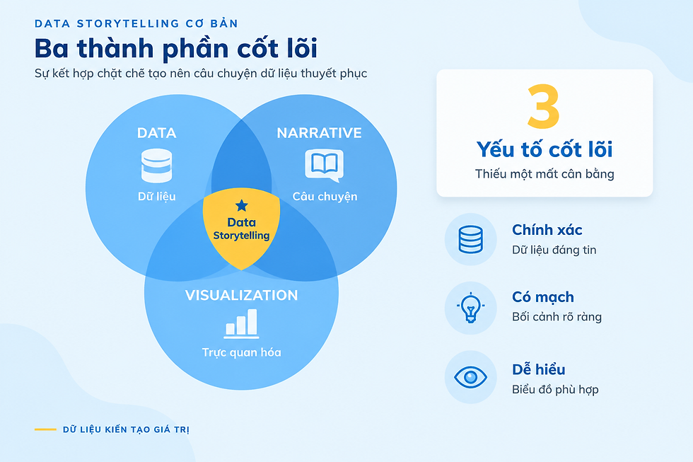 Sự khác biệt giữa báo cáo truyền thống và Data Storytelling