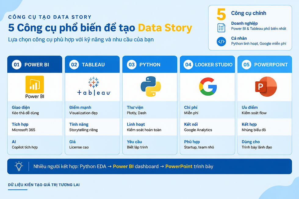 Các công cụ tạo Data Story phổ biến cho Data Analyst